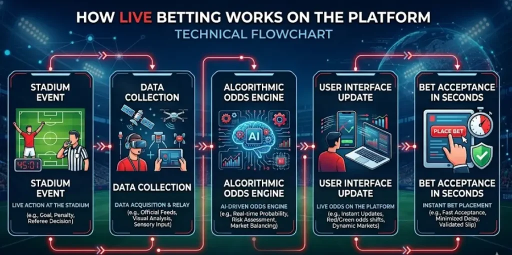 Flowchart explaining the live betting process on a betting platform.