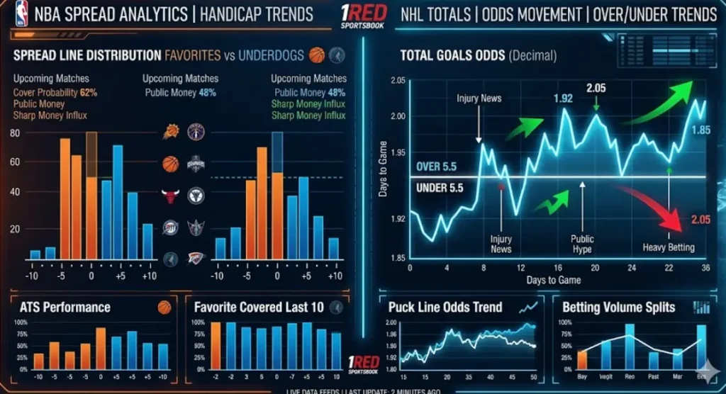 Sports analytics dashboard showing NBA spread and NHL totals data on 1Red.